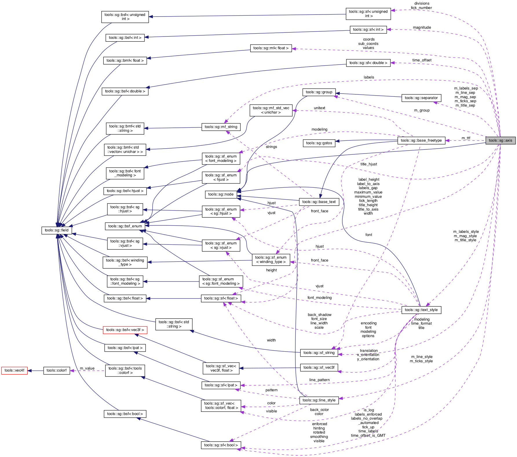 Collaboration graph