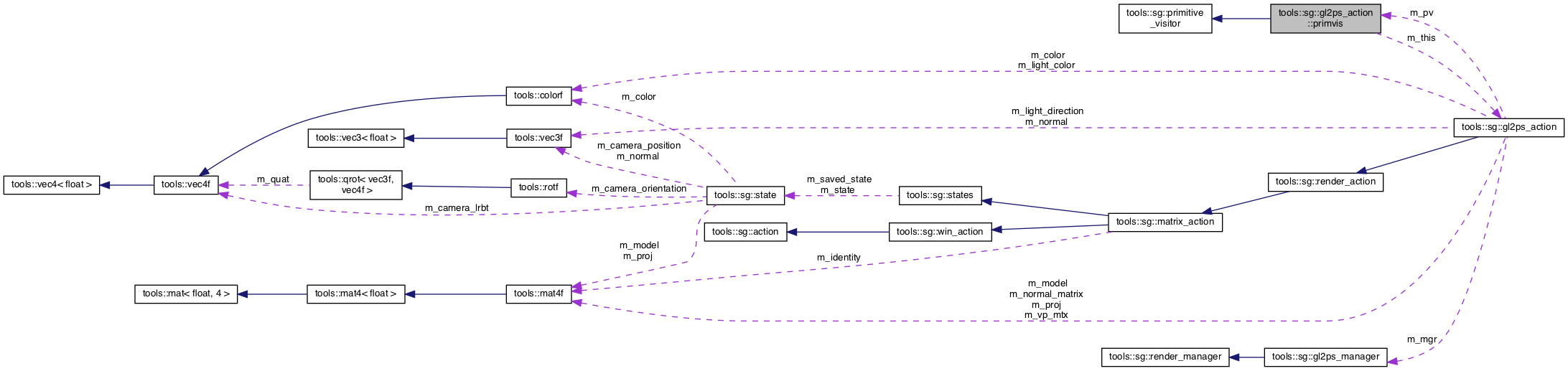 Collaboration graph