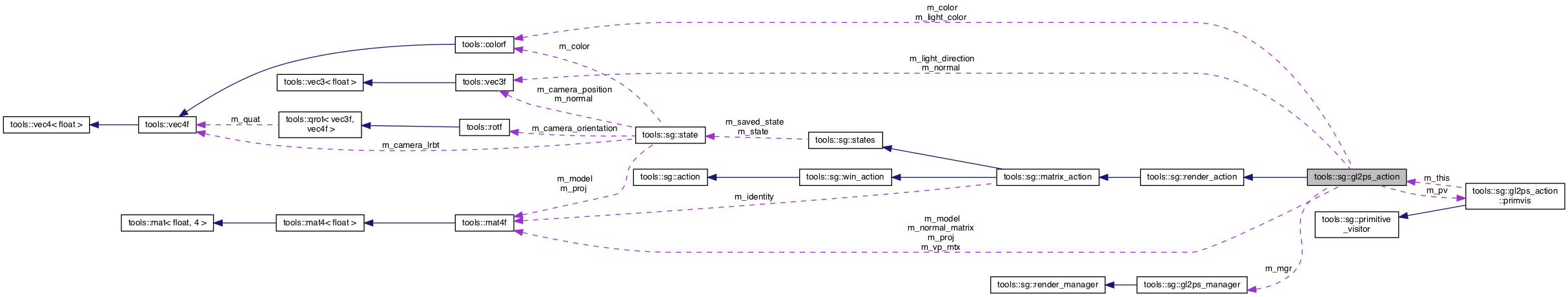 Collaboration graph