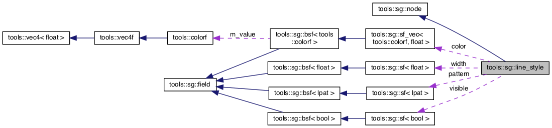 Collaboration graph