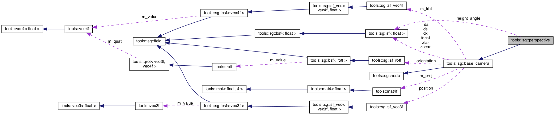 Collaboration graph