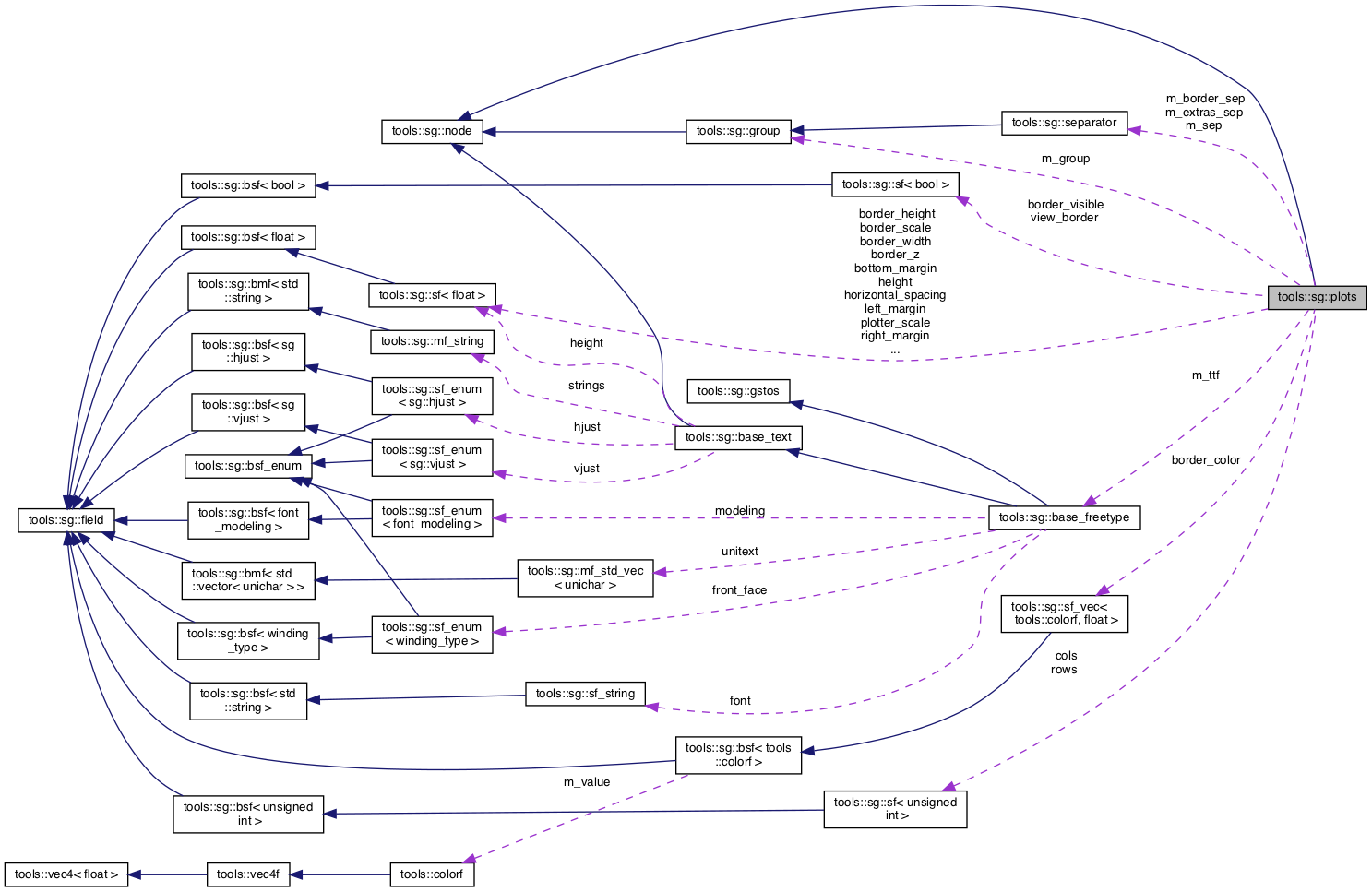 Collaboration graph