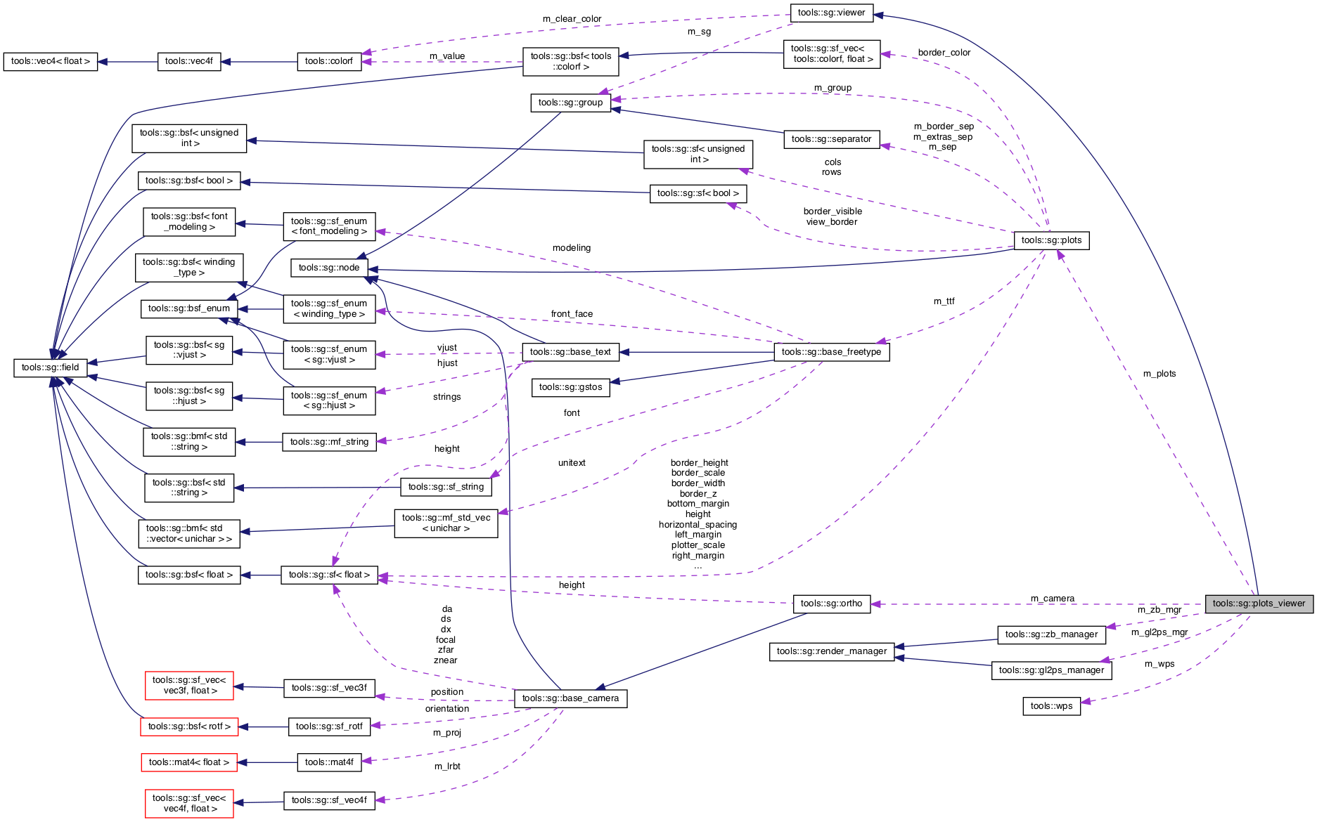 Collaboration graph