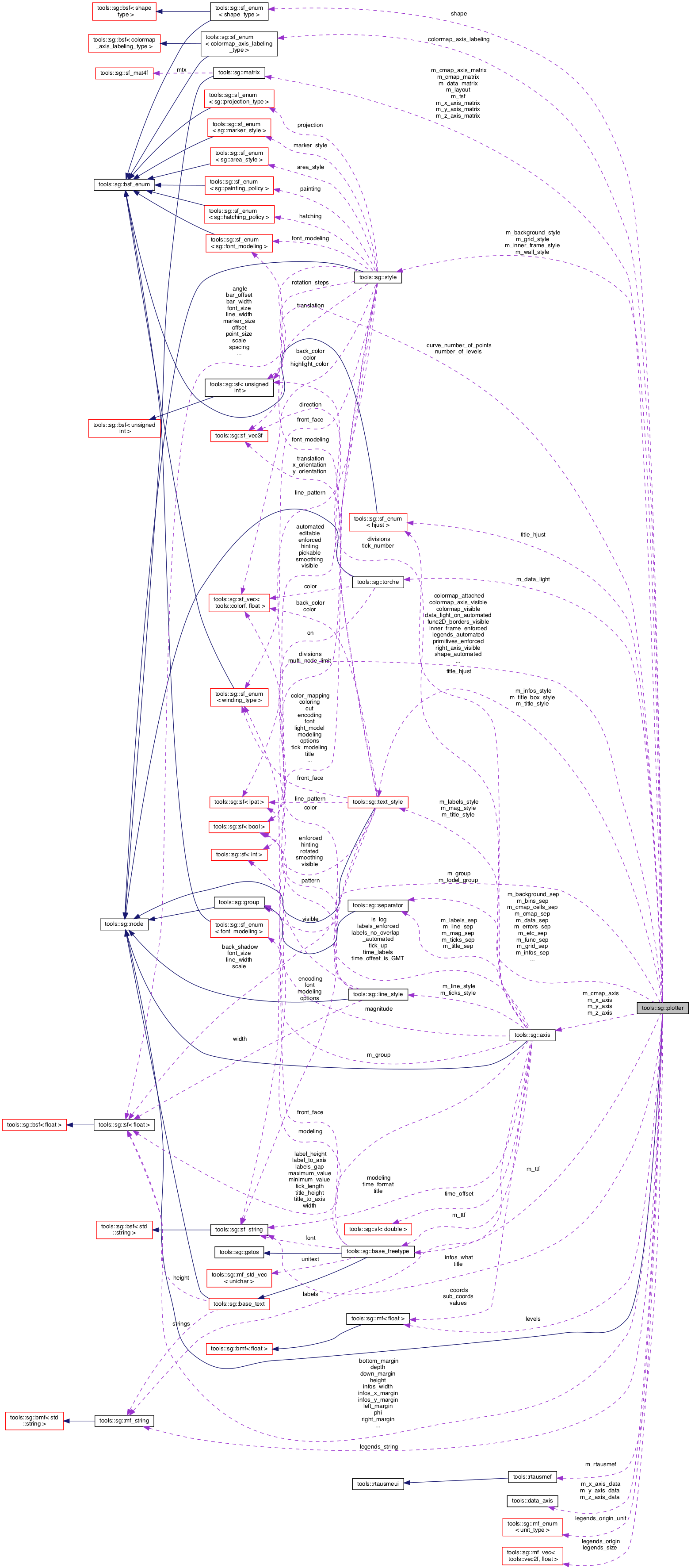 Collaboration graph