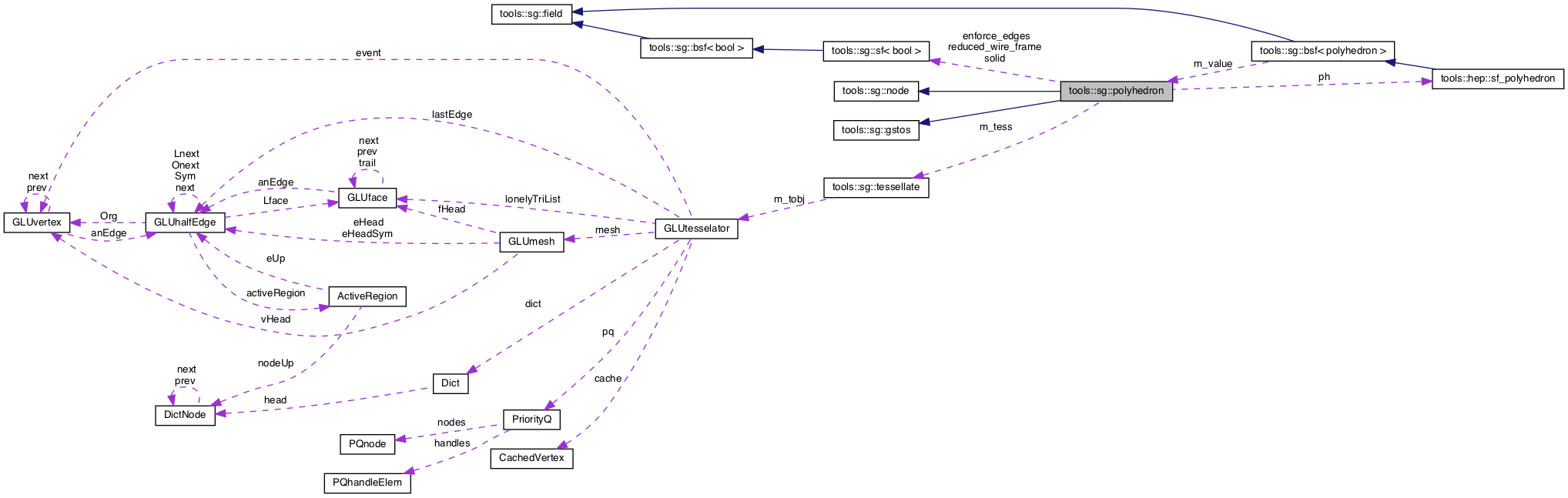 Collaboration graph