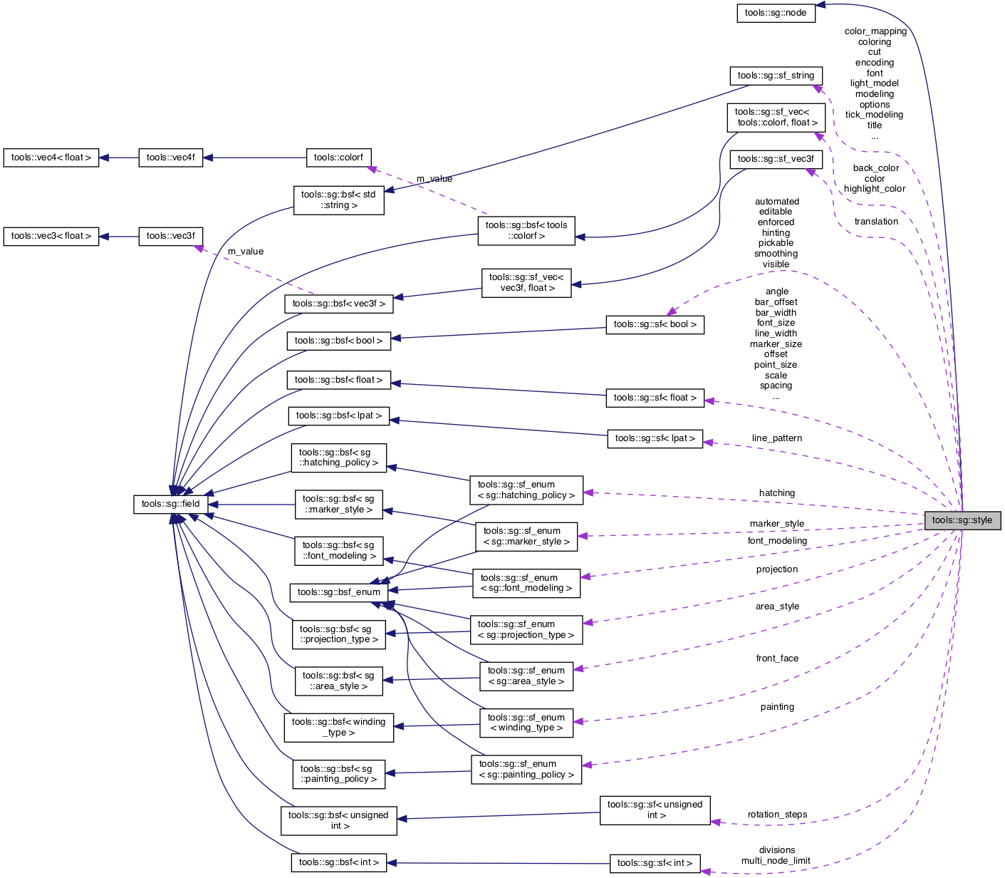 Collaboration graph