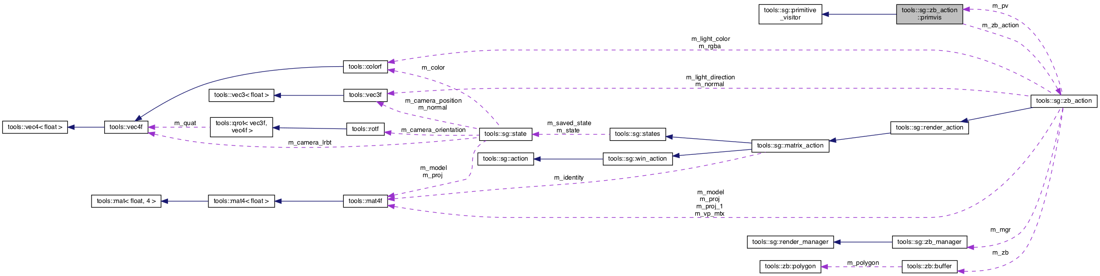 Collaboration graph