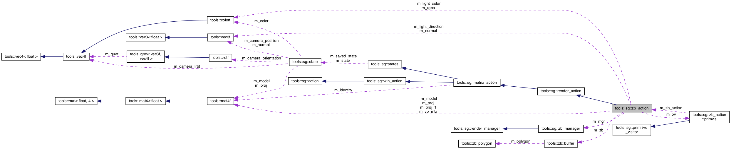 Collaboration graph