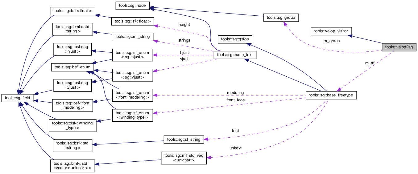 Collaboration graph