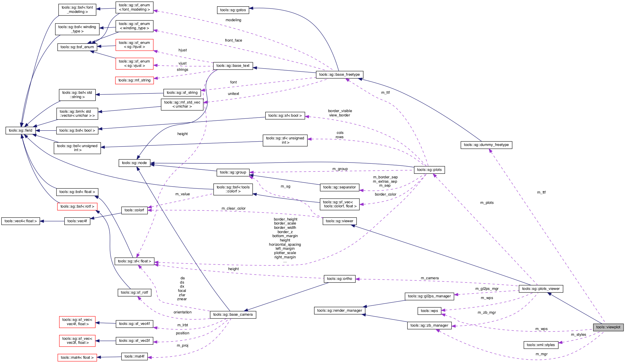 Collaboration graph