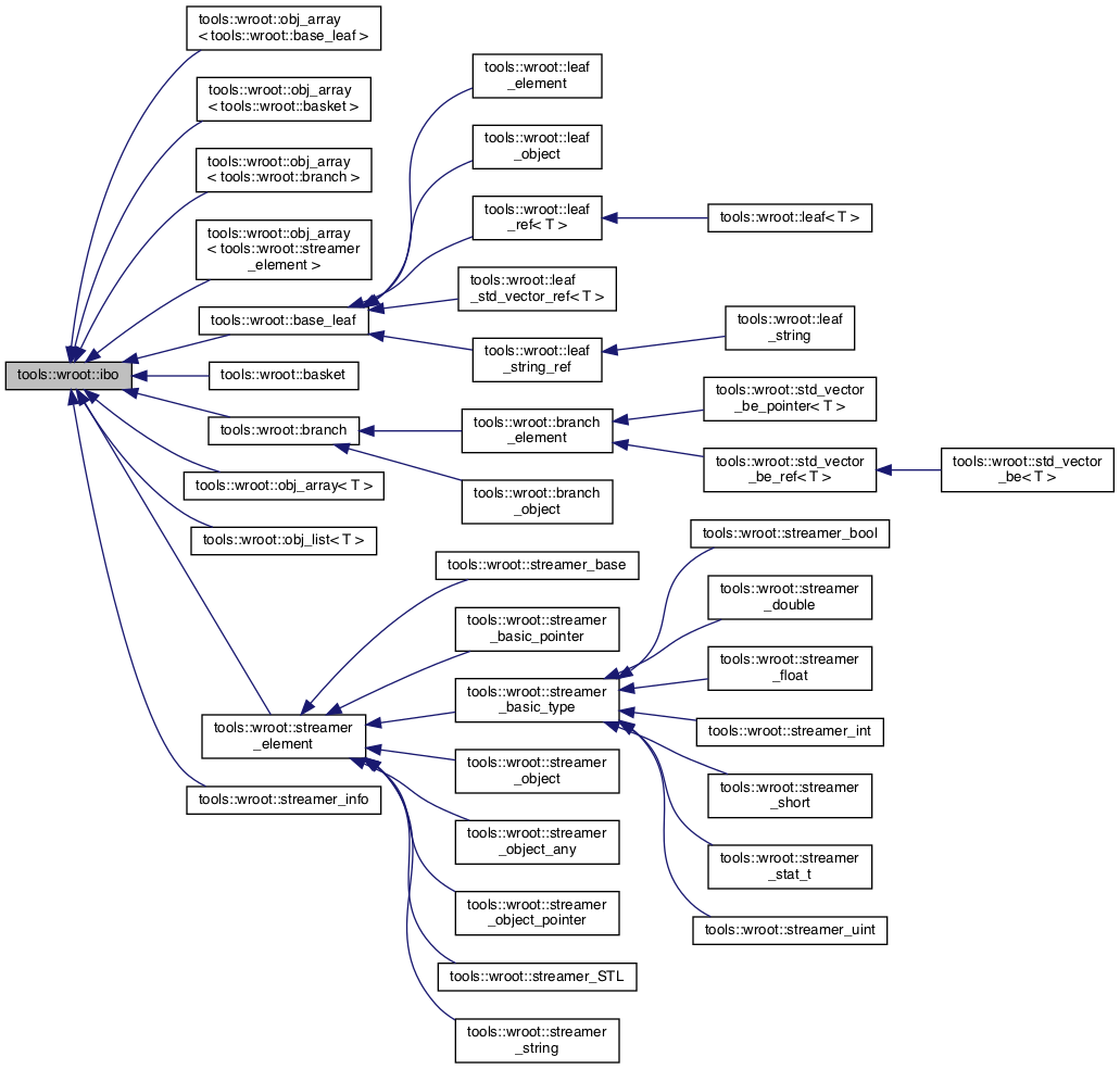 Inheritance graph