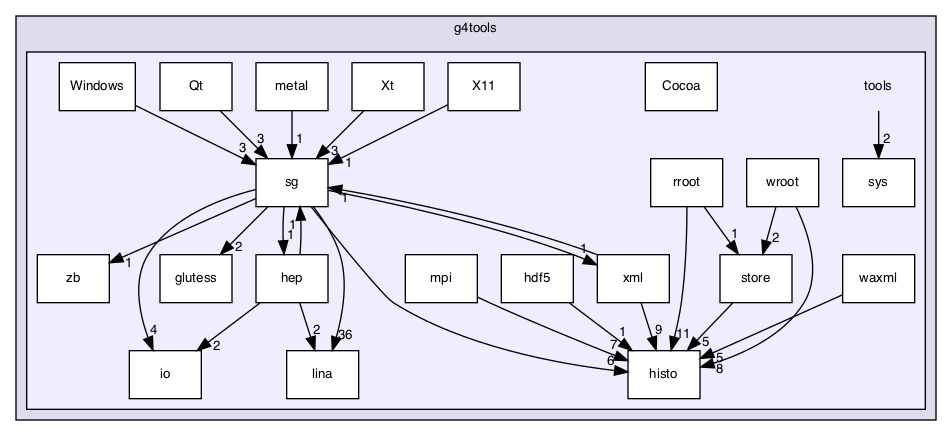 /Users/barrand/private/dev/softinex/g4tools/g4tools/tools