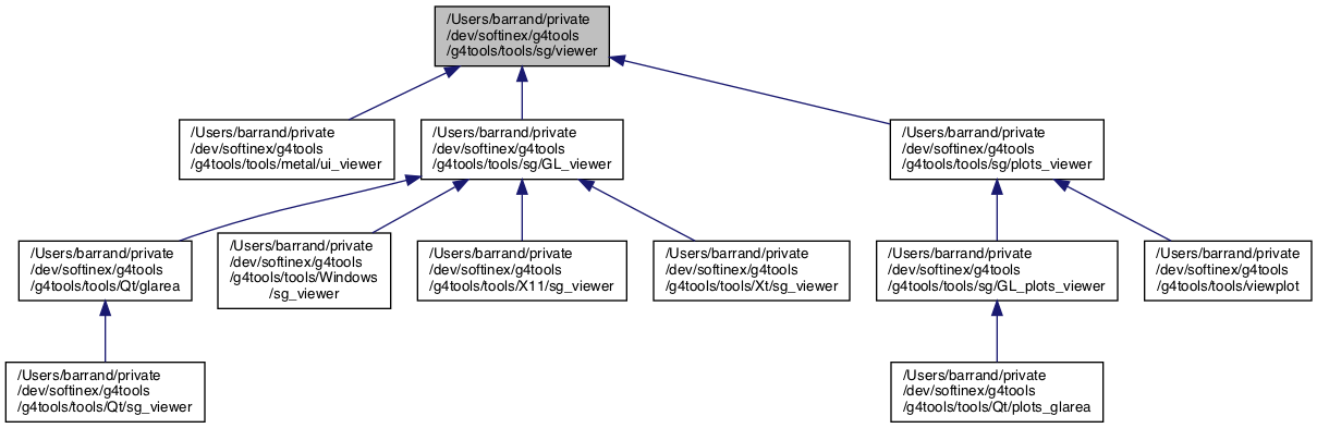 g4tools: /Users/barrand/private/dev/softinex/g4tools/g4tools/tools/sg ...